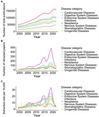Characteristics of retracted research papers before and during the COVID-19 pandemic